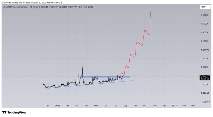 A TradingView chart of UMA/USDT Perpetual Contract shows a massive breakout from a long-term consolidation pattern (highlighted by the blue ascending channel), with price surging to a peak above $1.80 after a recent high of $0.39567—a move that visually supports the "$UAI BREAKOUT INCOMING" thesis.