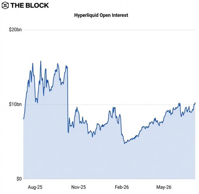 A line chart titled "Hyperliquid Open Interest" from The Block shows OI peaking near $15bn in Aug-25, dropping sharply to around $5bn by early 2026, then steadily climbing back to surpass $10.2bn by mid-2026, illustrating the recovery highlighted in the post.