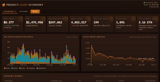 A dashboard for 'PROJECT MARS ECONOMY' showing a DRILL PRICE of $0.377, FDV of $1,475,958, 24H SWAP VOLUME of $247,062, and charts for RIG DEPLOYMENTS PER HOUR and PLOTS BEING DRILLED.