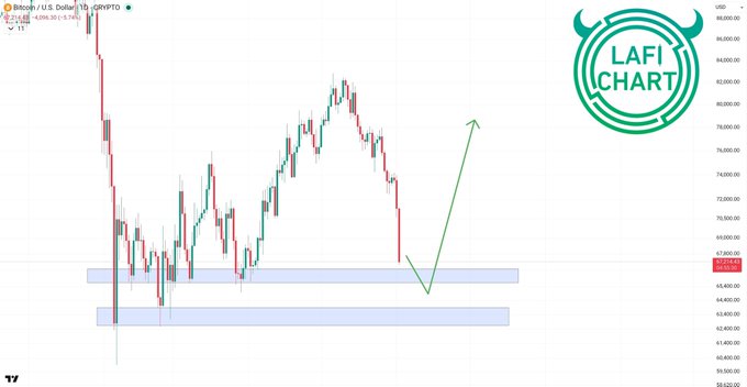 The image displays a charting screen, with the text "LAFIC CHART" indicating that this is related to a cryptocurrency trading platform. A technical analysis indicator called Bollinger Bands is being utilized, showing potential support zones for different cryptocurrency trading strategies. Two main support zones are identified on the chart: between 0% and 1/4th of the price range, representing the upper area in blue; and above 2/3rds or between 1-2 bars from either side, indicating the lower area in green. The chart is set against a light brown background with a white border.