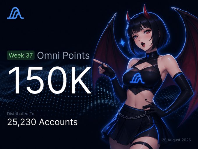 An anime girl with devil horns, wings, and a black outfit pointing at text that reads "Week 37 Omni Points 150K Distributed To 25,230 Accounts," dated 28 August 2026, promoting the Variational protocol's Omni Points farming rewards.