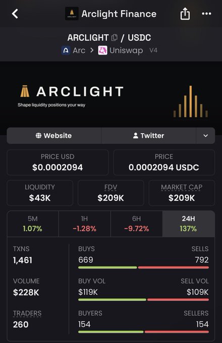 A cryptocurrency tracking app screenshot displaying ARCLIGHT/USDC price data with $0.0002094 price, $43K liquidity, $209K market cap, and a 137% 24H gain.