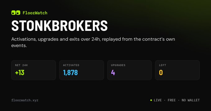 A dashboard interface for "FloorWatch" displaying stats for "STONKBROKERS," including a Net 24h of +13, Activated count of 1,878, Upgrades of 4, and 0 Left.
