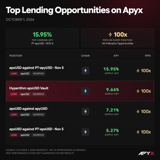 A dashboard titled "Top Lending Opportunities on Apyx" displaying October 1, 2026 data, including a 15.95% APY for apxUSD against PT-apyUSD · Nov 5, with 100x PIPS.