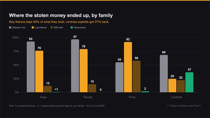 A bar chart titled "Where the stolen money ended up, by family" shows the distribution of stolen crypto funds across four exploit categories. Key thieves and people-based attacks retained 93% and 97% of stolen funds respectively as attacker net, while price exploits had 92% laundered, and contract exploits recovered the highest at 37%, supporting the claim that smart contract hacks have notably higher recovery rates than key or social engineering compromises.
