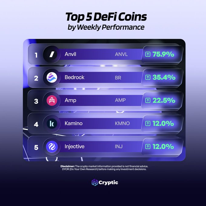 A Cryptic graphic titled “Top 5 DeFi Coins by Weekly Performance” ranks Anvil (ANVL) at 75.9%, Bedrock (BR) at 35.4%, Amp (AMP) at 22.5%, Kamino (KMNO) at 12.0%, and Injective (INJ) at 12.0%, matching the five projects highlighted in the accompanying post. A disclaimer notes the crypto market data is not financial advice and encourages independent research before investing.