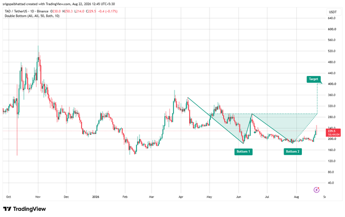 A daily candlestick chart of TAO/USDT on Binance shows a textbook "Double Bottom" pattern, with two lows marked "Bottom 1" and "Bottom 2" near the ~$190–$200 support zone, a dotted neckline around $290, and a projected "Target" near $400, while the current price sits at $230. The chart visually supports the post's bullish reversal thesis, illustrating TAO's recent bounce off support and highlighting the key breakout level needed to confirm the pattern.