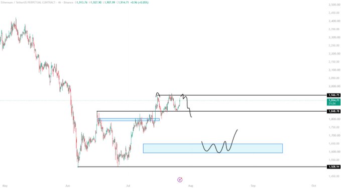 A 4-hour Ethereum (ETH) candlestick chart showing price around $1,923 with technical analysis annotations including a black support line near $1,508, a highlighted resistance zone around $1,840-$1,867, and a blue demand zone near $1,650-$1,700. The chart's bearish trendline and weak support levels visually reinforce the post's skepticism toward bullish ETH sentiment, illustrating the "weak spot bid" the author warns about.