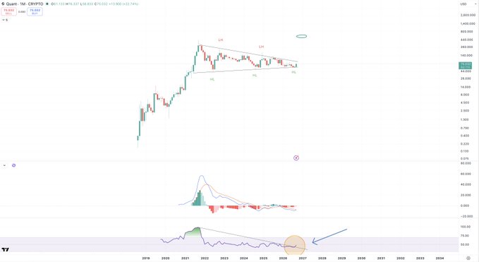 TradingView chart of Quant (QNT) cryptocurrency on the weekly timeframe showing price action with technical analysis annotations.