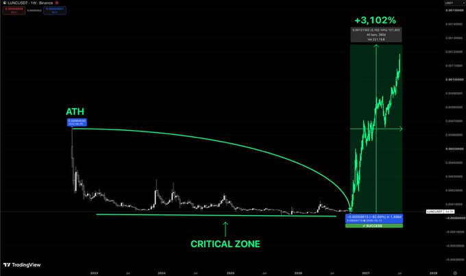 A TradingView chart shows a dramatic green price breakout, marked “ATH,” “CRITICAL ZONE,” and “+3,102%,” with the ticker area referencing LINCOLNET/TWT.