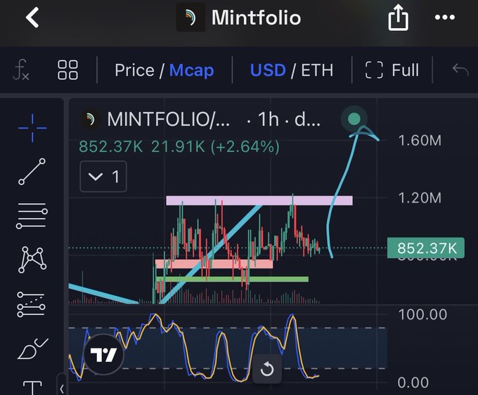 A TradingView-style chart for Mintfolio showing price at 852.37K with a 2.64% gain, displaying candlestick data, technical analysis drawings, and a USD/ETH pair selector.