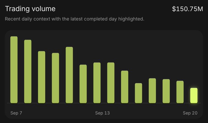 A bar chart titled "Trading volume" displays daily volume totaling $150.75M, showing a declining trend from Sep 7 to Sep 20, with the most recent day (Sep 20) highlighted in a brighter green. The chart illustrates decreasing trading activity over the two-week period, supporting the post's claim about the token's volume being tied to RH (Robinhood) activity.
