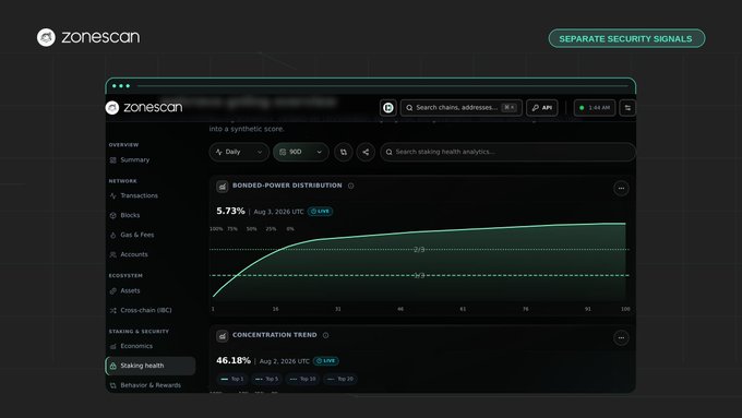 A dashboard from zonescan showing staking health analytics, including a 'Bonded-Power Distribution' graph at 5.73% and a 'Concentration Trend' at 46.18% for August 2026.
