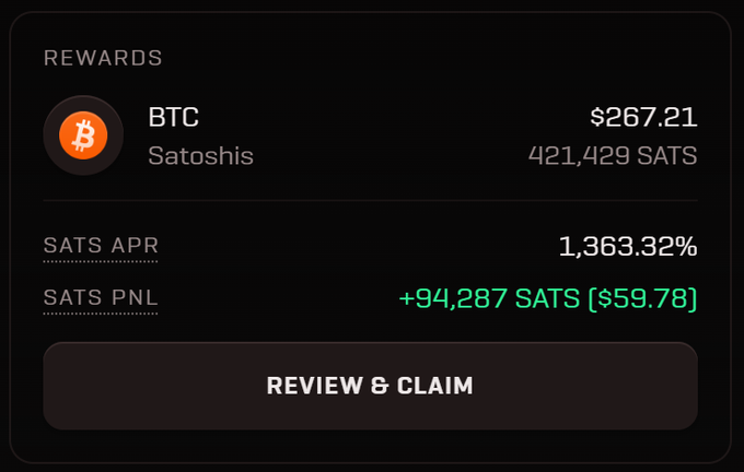 A dark Rewards panel displays BTC earnings of 421,429 Satoshis ($267.21) with a 1,363.32% SATS APR and a positive PNL of +94,287 SATS ($59.78), featuring a Review & Claim button.