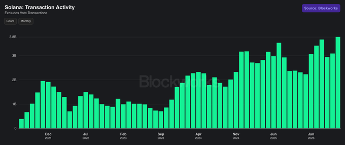 A bar chart titled "Solana: Transaction Activity" displays monthly non-vote transactions from late 2021 through January 2025, with values measured in billions. The chart shows a clear upward trend, culminating in a peak of approximately 3.8B transactions in January 2025, though the post highlights June as the record month at 3.77B non-vote transactions.