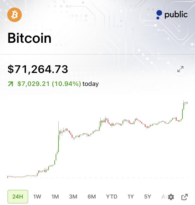 The image shows a Public.com trading interface displaying Bitcoin at $71,264.73, up $7,029.21 (10.94%) on the day, with a 24-hour chart showing a dramatic upward surge—perfectly capturing the "$BTC oh my…" sentiment of amazement at the massive price spike.
