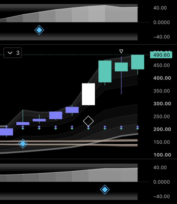 The post references $BWET, and the image displays a financial chart showing the ticker reaching 490.60 with an "up 3" indicator, featuring blue diamonds, a pink diamond marker, and cyan candlesticks indicating the stock climbing to new all-time highs in blue sky territory.