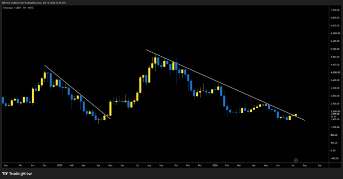 The image shows a TradingView candlestick chart of Ethereum ($ETH) on a weekly timeframe, displaying price action from mid-2024 through mid-2026 with prices ranging from $440 to $7,200, featuring two descending trendlines that form a broader consolidation pattern. The chart illustrates ETH's cyclical peaks and corrections, visually supporting the post's "time to pay attention" message as the price appears to be retesting a critical descending trendline support near $2,400.