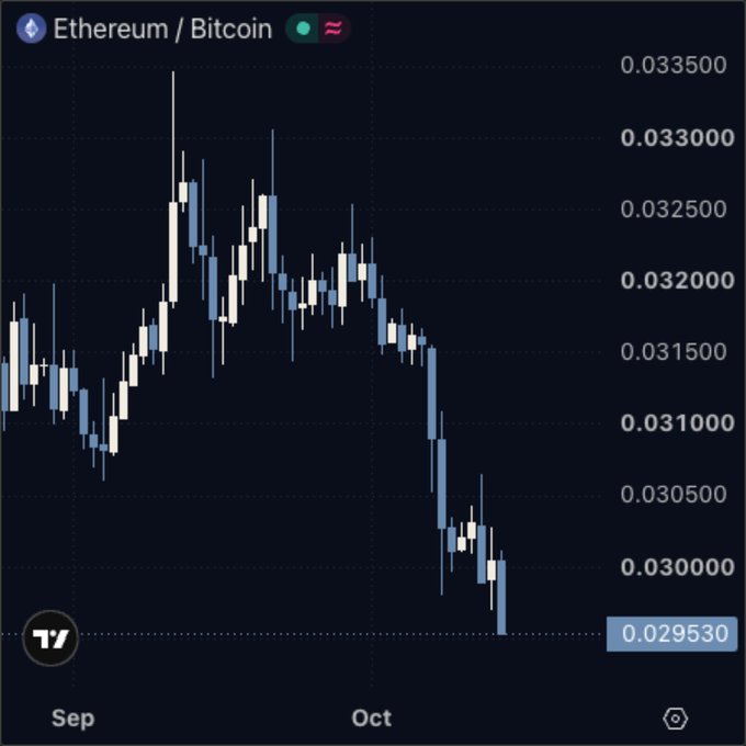 The Ethereum/Bitcoin (ETH/BTC) trading chart on TradingView shows ETH steadily declining from around 0.0335 in early September to a current price of 0.029530 in early October, visually confirming the post's claim that Ethereum has erased its September gains against Bitcoin and reached its lowest ratio since early August.
