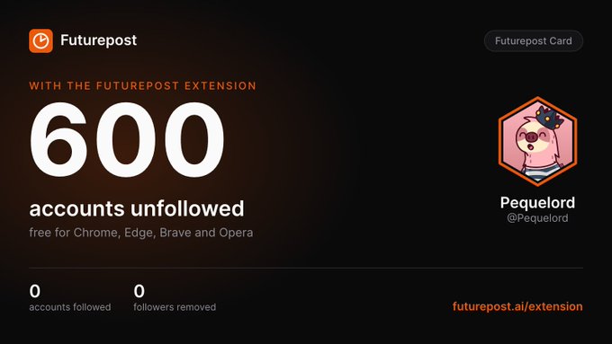 A screenshot from Futurepost showing '600 accounts unfollowed' for user Pequelord (@Pequelord), with text indicating it's 'free for Chrome, Edge, Brave and Opera' and linking to futurepost.ai/extension.