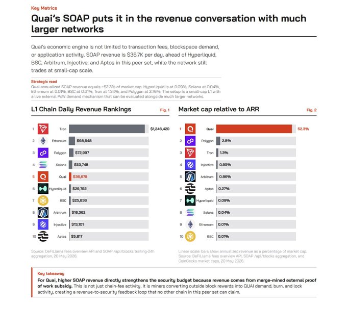 The image displays key metrics showing Quai's SOAP (Security, Operations, and Performance) revenue model, with Quai ranking 5th in L1 Chain Daily Revenue Rankings at $36,670 per day and leading all networks with 52.3% market cap relative to annualized revenue—far ahead of Polygon (2.8%) and Tron (1.9%). This study demonstrates that despite being a small-cap network, Quai's revenue-to-security feedback loop places it in meaningful revenue conversations with much larger chains, supporting the post's call to "Study Quai" as an undervalued economic engine.