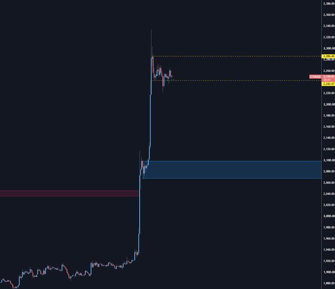 A financial candlestick chart showing a dramatic vertical price surge from approximately 1,880 to nearly 2,300, with horizontal resistance levels marked at 2,278.97 and 2,292.67, and current price around 2,262.07—illustrating the post's point that even a steep bull market rally can still present a buying opportunity.