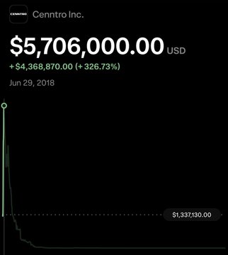 The image shows a stock chart for Cenntro Inc. ($CENN) displaying a dramatic price spike to $5,706,000.00 USD (+4,368,870.00 or +326.73%) on June 29, 2018, before quickly plummeting back down to around $1,337,130.00—visually illustrating the satirical point about investors who may have bought at the absurd peak price.
