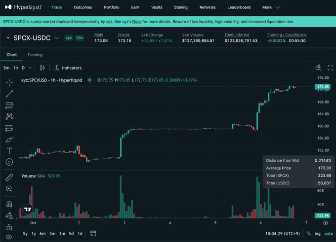 A Hyperliquid trading interface displays the SPCX-USDC perpetual contract showing a Mark price of 173.06, a 24h change of +7.91%, and a 1-hour candlestick chart with volume.