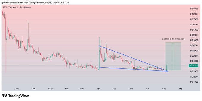 A daily candlestick chart of CTSI/USDT on Binance displays a broken descending triangle pattern with a price projection of 0.02836 (+123.84%) 2.636, suggesting a potential bullish rally toward $0.050, as highlighted by the teal projection box on the right side of the chart.