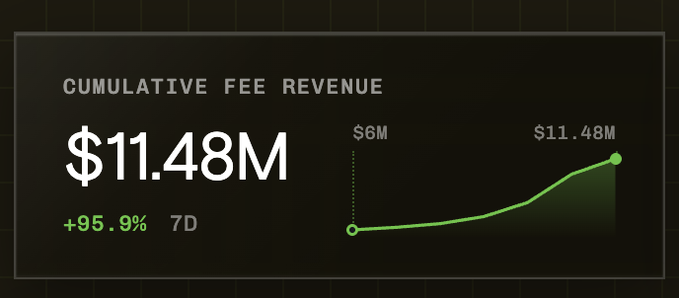 A dark-themed financial graphic displaying "CUMULATIVE FEE REVENUE" at "$11.48M" with a "+95.9% 7D" increase, accompanied by a green line chart trending upward from "$6M" to "$11.48M".
