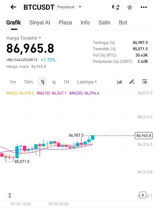Trading chart screenshot for BTCUSDT (Bitcoin) perpetual contract showing last price of 86,965.8 USDT, up 1.70%, with 1-day candlestick chart and moving averages.
