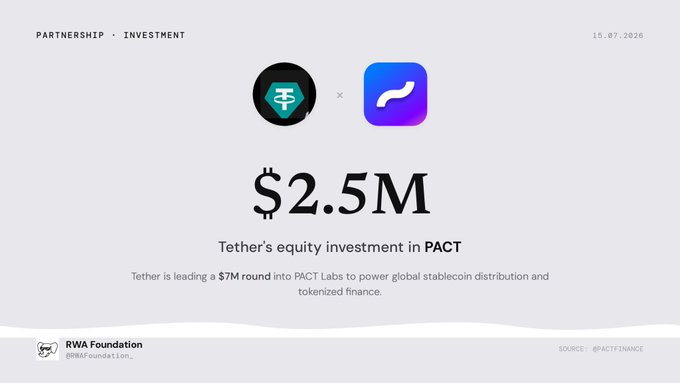 RWA Foundation announcement dated 15.07.2026 about Tether's $2.5M equity investment in PACT, part of a $7M funding round for PACT Labs to power global stablecoin distribution and tokenized finance.