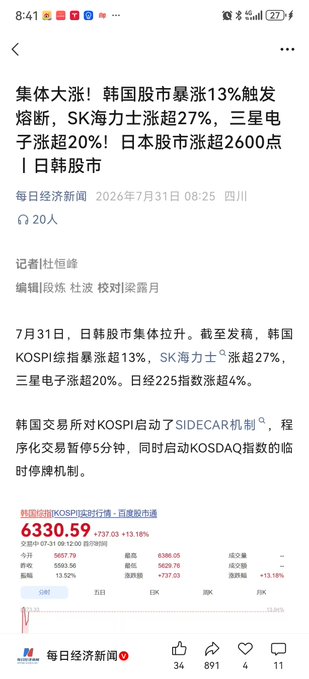 A Chinese news article from 每日经济新闻 dated 2026年7月31日 reporting that the Korean stock market surged over 13%, triggering a circuit breaker, with SK Hynix up 27% and Samsung Electronics up over 20%; KOSPI index shown at 6330.59 (+13.18%).