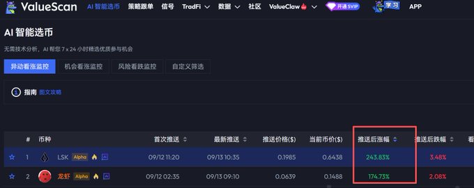 A screenshot of a ValueScan AI Smart Stock Picker dashboard showing crypto tokens LSK and 龙虾 (Lobster) with notably high post-push涨幅 (gains) of 243.83% and 174.73% highlighted in a red box.