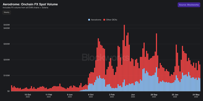 The image features a graph that shows the total amount of money controlled by AeroDrome over time in dollars. The graph displays the volume and fees for DEX and Bitcoin exchanges, with AeroDrome controlling 52% of all DEX volume on the exchanges. This suggests that AeroDrome is still trading at 4.1x annual fees. The image also indicates that there has been a rise in TVL's fees this week alone, which can be seen as they continue to trade more than $53,000 per coin. Additionally, the graph highlights that AeroDrome is catching up and even outperforming Bitcoin exchanges in some aspects of trading volume and fees.
