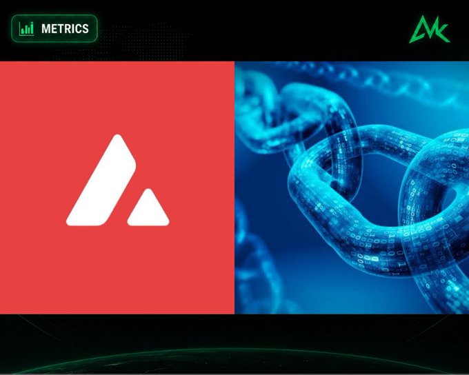 The image features the Avalanche (AVAX) logo alongside a visual representation of blockchain links, accompanying a report that AVAX's decentralization score rose 8.9%, making it the 3rd most decentralized network behind Polkadot and TON, while ranking 9th by validator count.