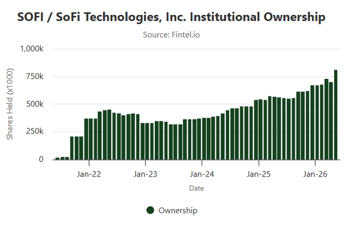 The image shows a bar graph depicting the institutional shares of SOFI, a company that offers investment products. The graph displays the percentage of shares owned by institutions over time. The graph shows a significant rise in institutional ownership from January to May. This indicates that SOFI is gaining more interest and trust from institutional investors during this period, which could be a positive sign for the future growth of the company's portfolio.