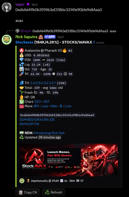 The image shows a StockAvax trading card for the AVAX token at contract address 0xd6A649b0b393963eE51B6c33141e90b1e9e8AaA3, displaying key stats: $184K FDV, $63.5K 1H volume (+620%), 211 buys/98 sells, and a 22% holder gainer with DEX chart on Pharaoh V3. The card directly supports the post's claim about AVAX momentum, illustrating the 450K market cap surge that occurred after being scanned at 30K.