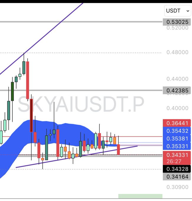 The image features a line chart with a blue upward trend line and a red downward trend line. The blue line shows an ascending parallel trend, while the red line displays a descending parallel trend. A small blue "SKYAIUSD" logo is located at the bottom left corner of the chart in black font. The image also includes a caption that reads: "Morning All!! $SKYAI has been in an ascending parallel trend since Wednesday on the 4HR Chart and this support just broke. Entry - 0.34328 SL - 0.36441 TP - 0.30". This information seems to be related to analyzing the stock chart or the trading decisions made by someone using the chart.