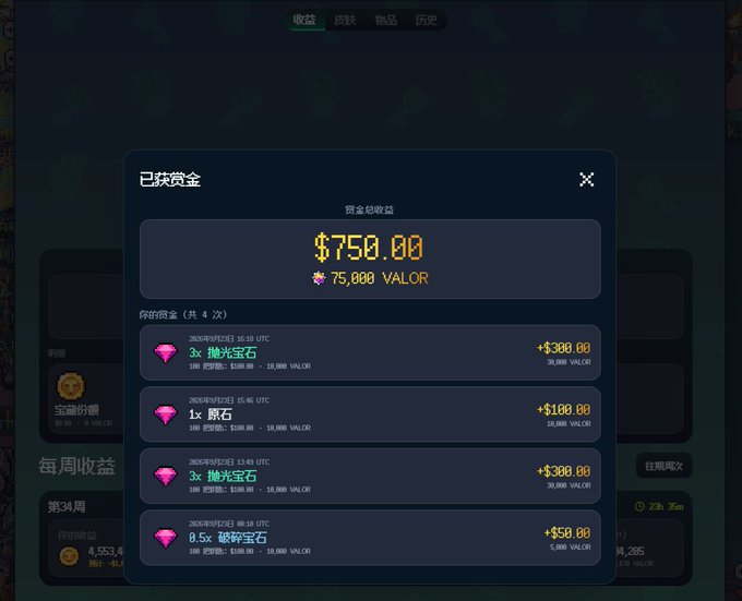 A user interface displays a pop-up showing a total revenue of $750.00 (75,000 VALOR), broken down into four transactions including 3x pink diamonds purchased for $300 each, 1x for $100, 3x for $300, and 0.5x for $50, illustrating the spending and rewards from playing the YieldFields game mentioned in the post.
