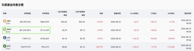 A cryptocurrency dashboard titled '灰度基金持仓资金量' displaying holdings for ZEC, BCH, LTC, and ETC, with BCH holdings of 381.24K BCH valued at $112.42M highlighted in a green box.