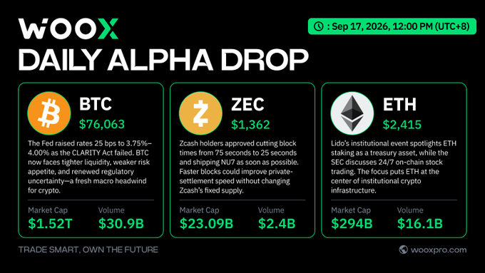 A financial dashboard titled 'WOOX DAILY ALPHA DROP' dated Sep 17, 2026, displaying cryptocurrency data for BTC at $76,063, ZEC at $1,362, and ETH at $2,415, with their respective market caps and volumes, branded with 'wooxpro.com'.