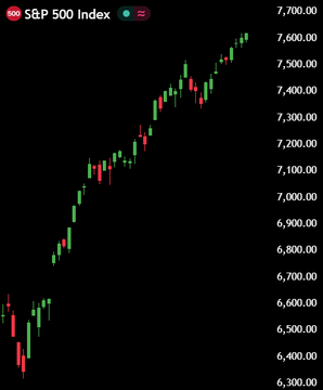 The image shows a chart with symbols representing stock market prices, specifically the S&P 500 and Bitcoin. The S&P 500 has recently experienced an upward trend, reaching new highs of 7,000 and 8,000 respectively within a few days. On the other hand, Bitcoin has been trading at a low price for two months due to manipulation, with its value dropping from 2 dollars to just over 6.00 in less than three weeks. The chart illustrates these changes, indicating that S&P 500 is performing well while Bitcoin is facing challenges in terms of market sentiment and price movements.