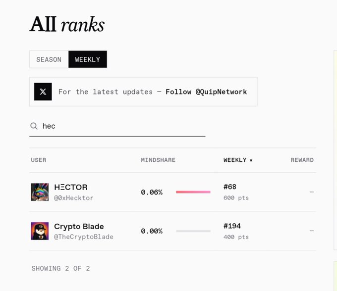 A "Weekly Rankings" leaderboard from QuipNetwork showing users with "hec" in their handle, including HΞCTOR (@xHecktor) ranked #68 with 600 pts and Crypto Blade (@TheCryptoBlade) ranked #194 with 400 pts. The image illustrates the QuipNetwork platform that rewards users, likely for computational contributions like validating Ising model calculations mentioned in the post.