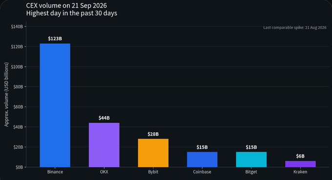 A bar chart titled 'CEX volume on 21 Sep 2026' showing Binance leading with $123B, followed by OKX at $44B, Bybit at $28B, Coinbase and Bitget at $15B, and Kraken at $6B.