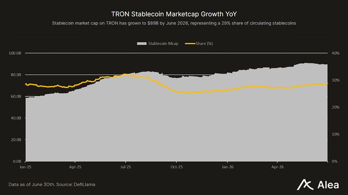 A line chart titled 'TRON Stablecoin Marketcap Growth YoY' from Alea, showing stablecoin market cap on TRON growing to $89B by June 2026, representing a 29% share of circulating stablecoins, sourced from DefiLlama.