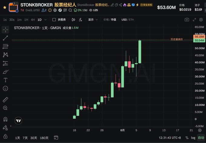 A TradingView chart displays the GMGN token ($GMGN) with the ticker STONKBROKER, showing a strong uptrend on the 1-day timeframe with prices reaching a historical high of $56.18M and current price of $53.60M, visually supporting the post's claim about meme coin pumps in the market.