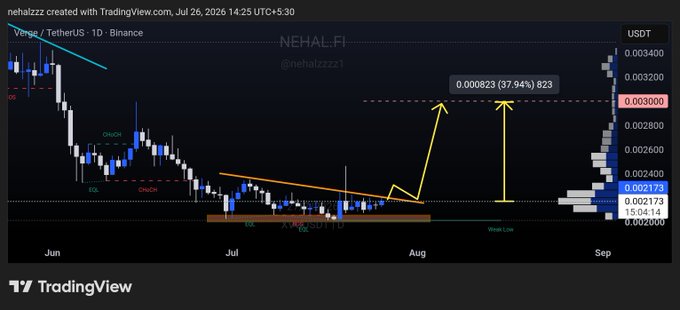 A TradingView daily chart of Verge (XVG/USDT) on Binance shows price coiling at the $0.002173–$0.002173 support zone beneath a descending trendline, with yellow arrows projecting a breakout to a $0.0030 target (a +37.94% gain of 0.000823), aligning with the post's bullish thesis of a trendline break ahead.