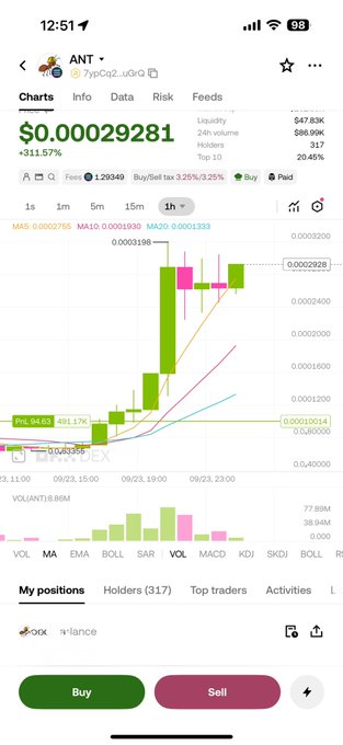 Mobile screenshot of a cryptocurrency trading app (DexScreener) showing the token 'ANT' at a price of $0.00029281, up 311.57%, with a candlestick chart and buy/sell buttons at the bottom.