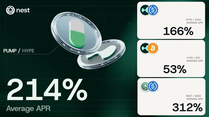 A promotional graphic for 'nest' featuring a pill-shaped emblem and showing 'PUMP / HYPE 214% Average APR' along with comparisons: 'HYPE / USDC AVERAGE APR 166%', 'HYPE / BTC AVERAGE APR 53%', and 'NEST / USDC AVERAGE APR 312%'.